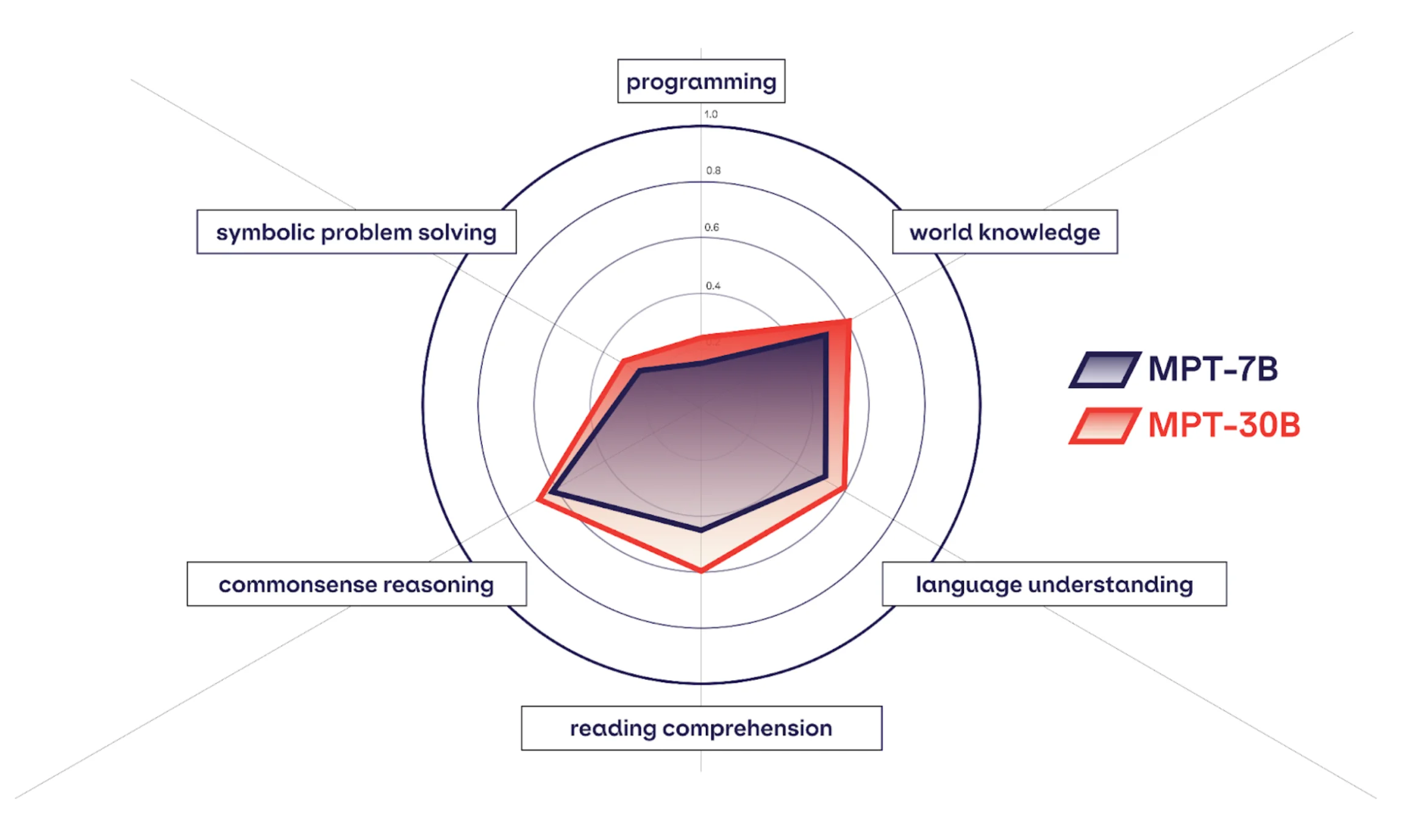 Evaluation harness thematic grouping. Read more at https://www.mosaicml.com/blog/mpt-30b