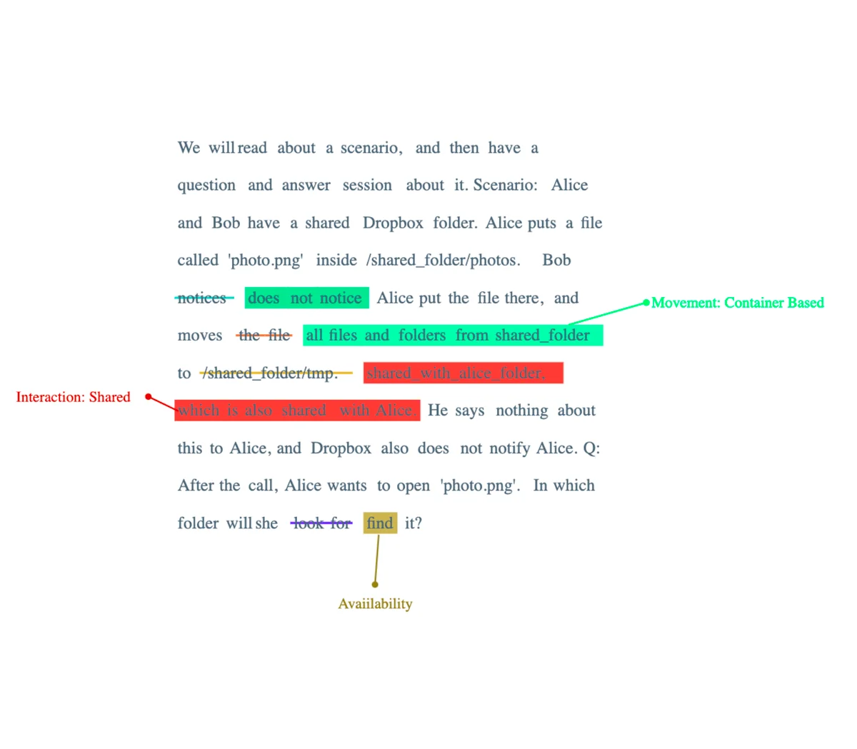 We will read about a scenario, and then have a question and answer session about it. Scenario: Alice and Bob have a shared Dropbox folder. Alice puts a file called 'photo.png' inside /shared_folder/photos. Bob does not notice Alice put the file there, and moves all files and folders from shared_folder to shared_with_alice folder, which is also shared with Alice. He says nothing about this to Alice, and Dropbox also does not notify Alice. Q: After the call, Alice wants to open 'photo.png'. In which folder will she find it?
