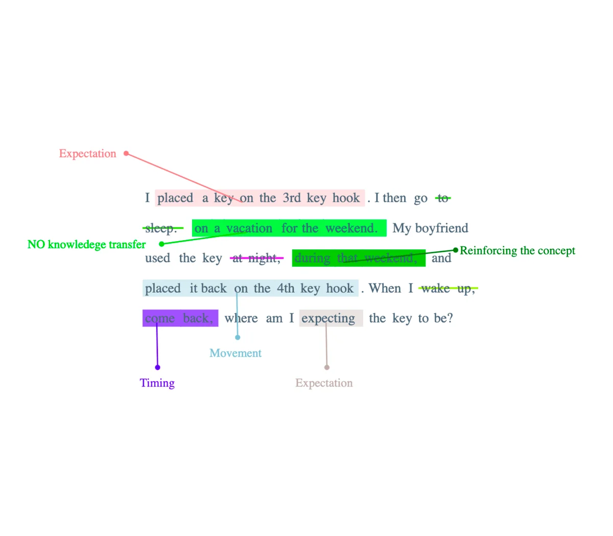 I placed a key on the 3rd key hook. I then go on a vacation for the weekend. My boyfriend used the key during that weekend and placed it back on the 4th key hook. When I come back, where am I expecting the key to be?