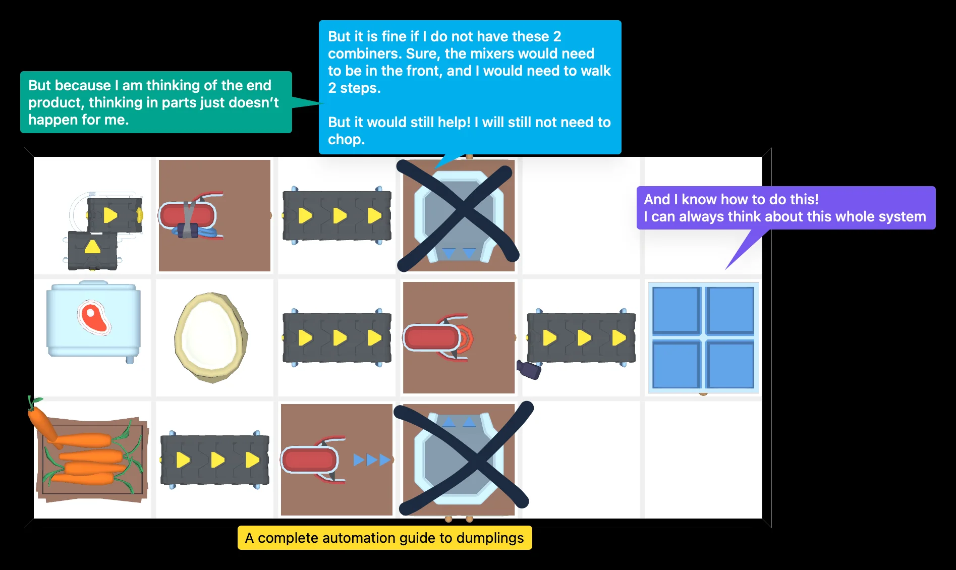 Illustration of a complete automation guide for making dumplings, featuring various kitchen appliances and workflow diagrams with explanatory text bubbles. Images taken from Elsee’s guide