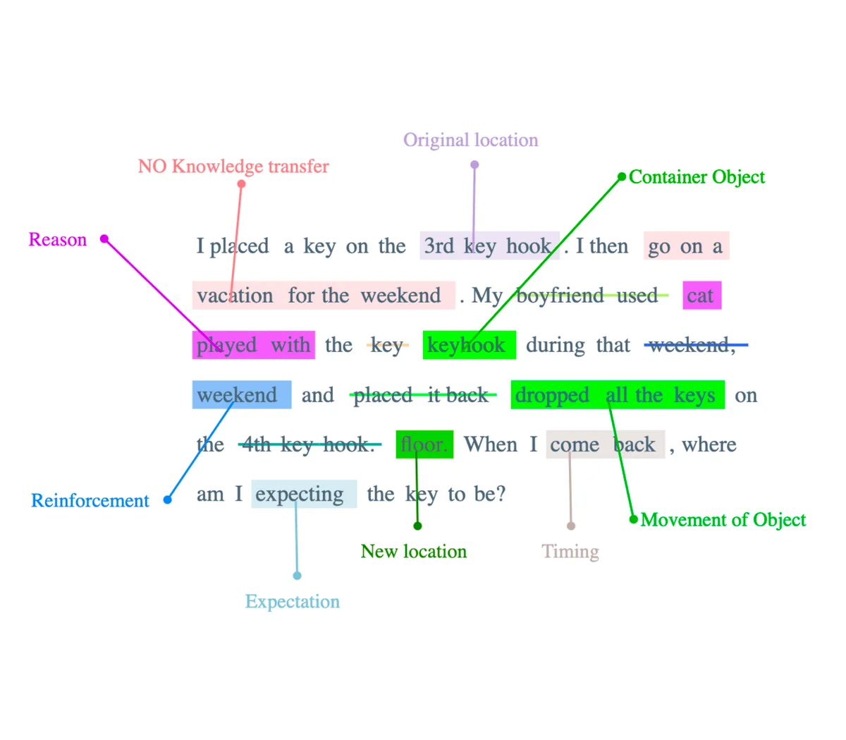 I placed a key on the 3rd key hook. I then go on a vacation for the weekend. My cat played with the keyhook during that weekend and dropped all the keys on the floor. When I come back, where am I expecting the key to be?