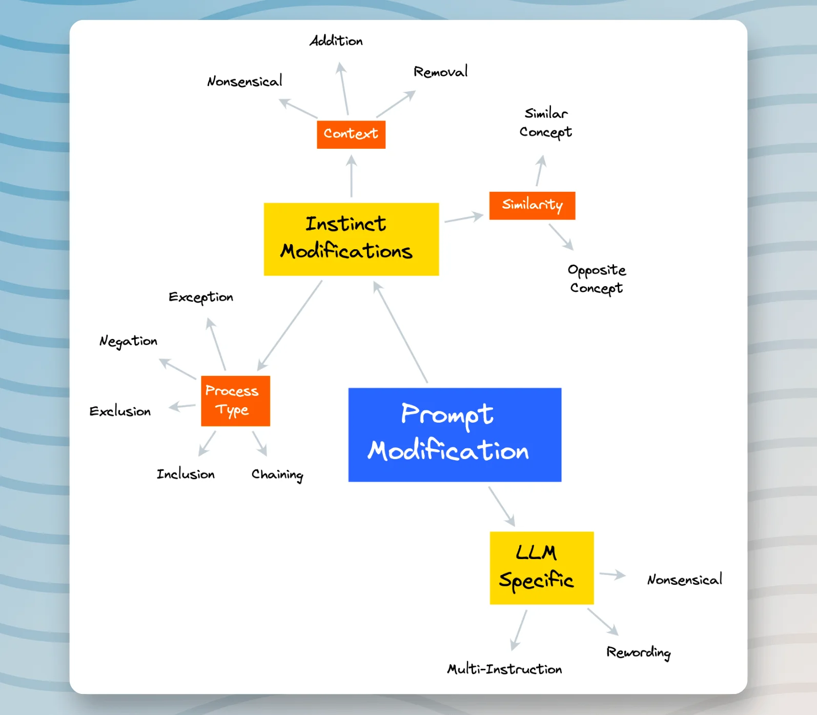 The image is a flowchart depicting "Prompt Modification" as a central concept, branching into "Instinct Modifications" and "LLM Specific" modifications. "Instinct Modifications" further breaks down into "Context," "Similarity," and "Process Type," each with their own subcategories such as addition, removal, similar concept, opposite concept, negation, exclusion, inclusion, chaining, and exception. The "LLM Specific" category includes nonsensical modifications, rewording, and multi-instruction.