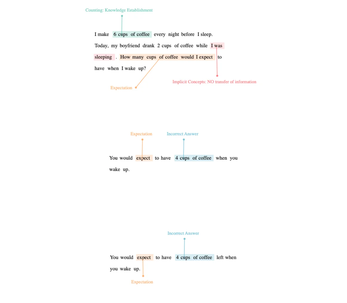 I make 6 cups of coffee every night before I sleep. Today, my boyfriend drank 2 cups of coffee while I was sleeping. How many cups of coffee would I expect to have when I wake up?