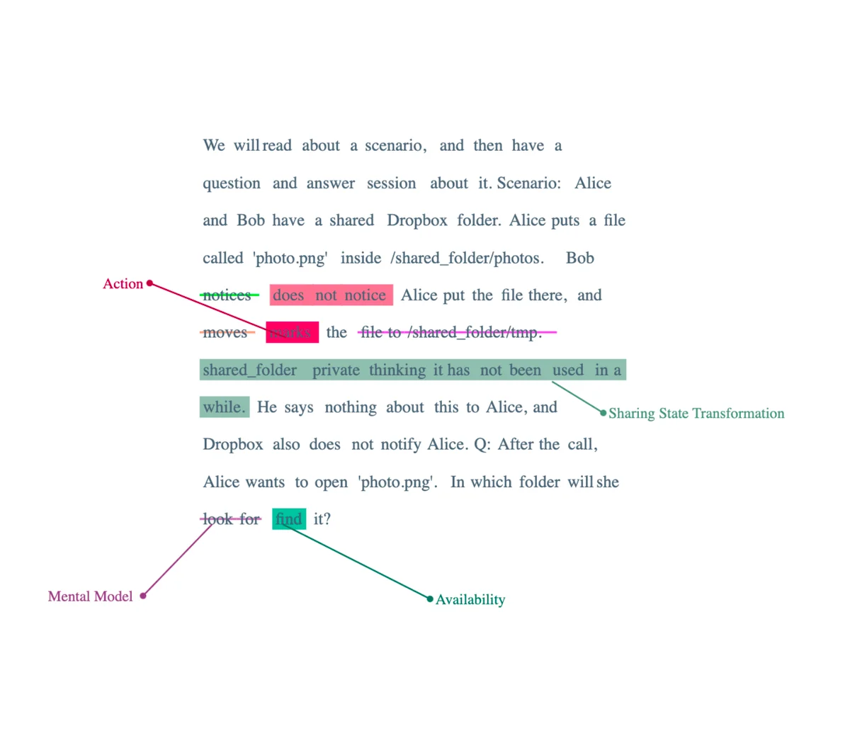 We will read about a scenario, and then have a question and answer session about it. Scenario: Alice and Bob have a shared Dropbox folder. Alice puts a file called 'photo.png' inside /shared_folder/photos. Bob does not notice Alice put the file there, and shared_folder private thinking it has not been used in a while. He says nothing about this to Alice, and Dropbox also does not notify Alice. Q: After the call, Alice wants to open 'photo.png'. In which folder will she find it?