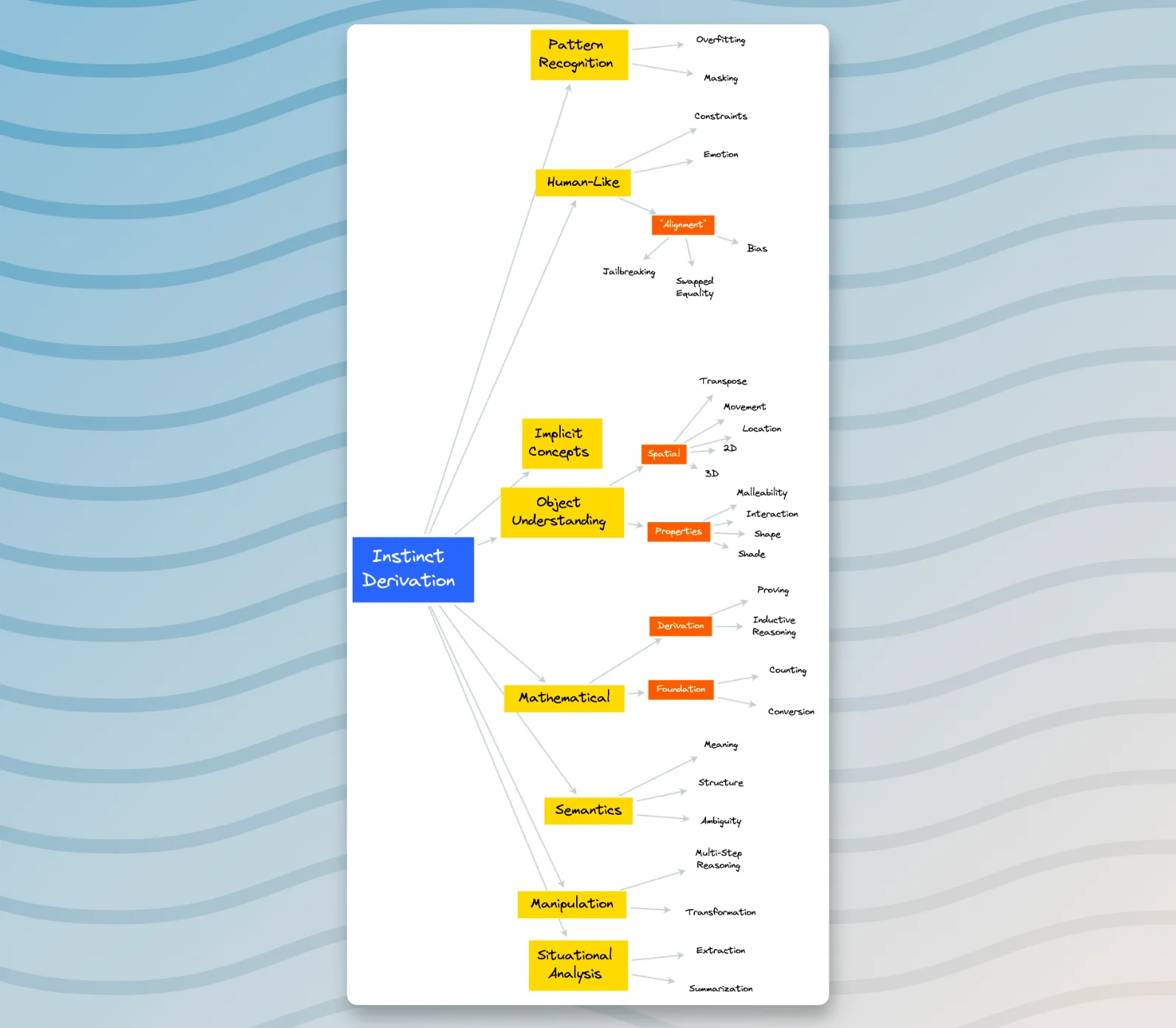 The image is a flowchart titled "Instinct Derivation." It starts with "Pattern Recognition" leading to "Human-Like," which includes aspects like alignment, bias, and sample equality. The chart further branches into "Implicit Concepts" and "Object Understanding," covering spatial and property aspects. Additional branches include "Mathematical," focusing on foundational concepts, and "Semantics," addressing meaning and structure, as well as "Manipulation" and "Situational Analysis.”
