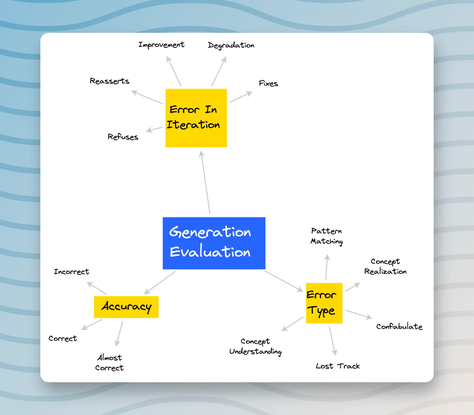 This image shows a flowchart centered on "Generation Evaluation" with four main branches: "Error In Iteration," "Accuracy," "Error Type," and an unlabeled branch. "Error In Iteration" includes concepts like Improvement, Degradation, Fixes, Reasserts, and Refuses. "Accuracy" branches into Correct, Almost Correct, and Incorrect. "Error Type" lists Pattern Matching, Concept Realization, Confabulate, Lost Track, and Concept Understanding. The unlabeled branch contains Additional Context, Hallucination, and Factual Error.