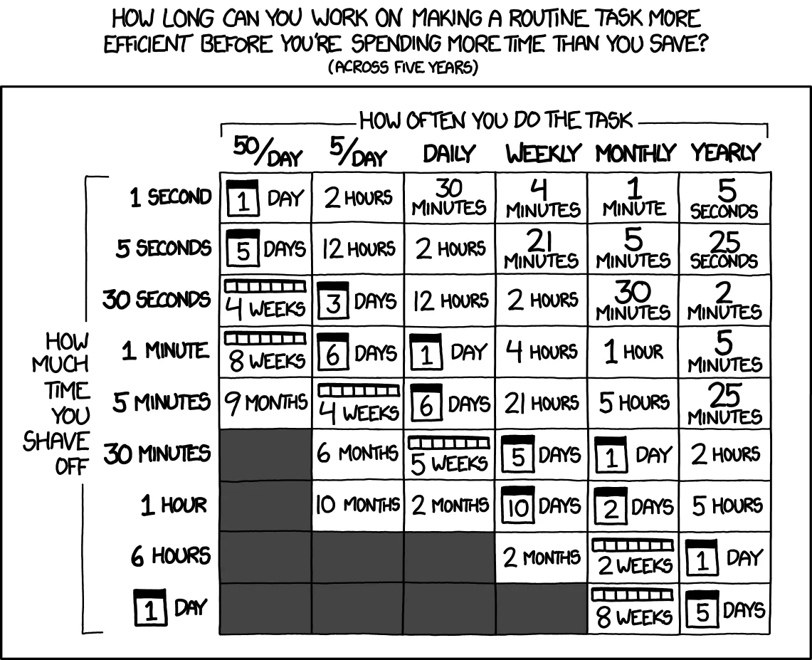 Don't forget the time you spend finding the chart to look up what you save. And the time spent reading this reminder about the time spent. And the time trying to figure out if either of those actually make sense. Remember, every second counts toward your life total, including these right now. Credit: https://xkcd.com/1205/