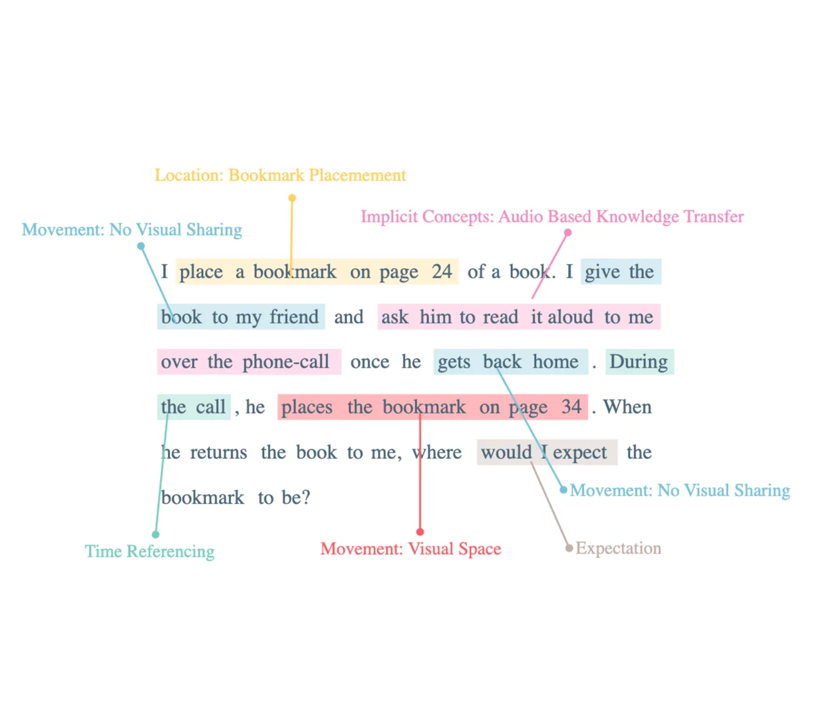 I place a bookmark on page 24 of a book. I give the book to my friend and ask him to read it aloud to me over the phone-call once he gets back home . During the call , he places the bookmark on page 34 . When he returns the book to me, where would I expect the bookmark to be?