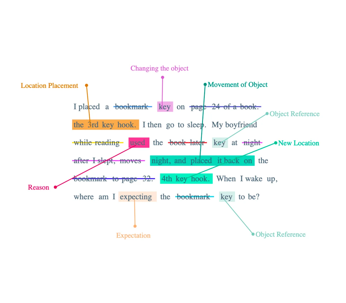 I placed a key on the 3rd key hook. I then go to sleep. My boyfriend used the key at night, and placed it back on the 4th key hook. When I wake up, where am I expecting the key to be?
