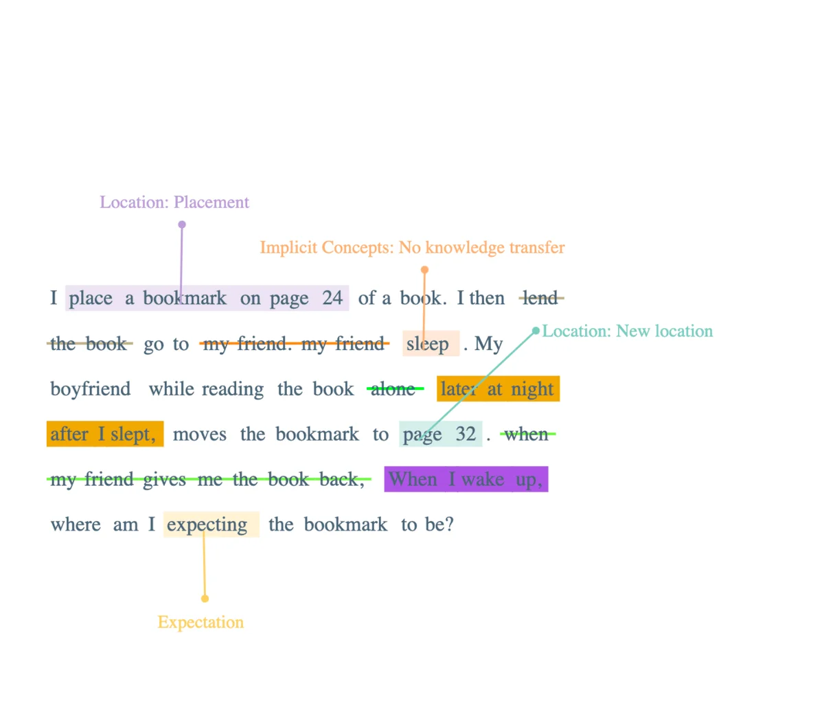 I place a bookmark on page 24 of a book. I then sleep. My boyfriend while reading the book late: at night after I slept, moves the bookmark to page 32. When I wake up, where am I expecting the bookmark to be?