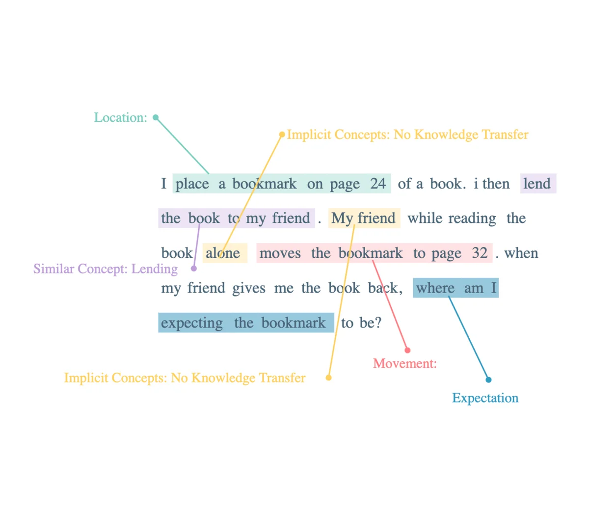 I place a bookmark on page 24 of a book. i then lend the book to my friend . My friend while reading the book alone moves the bookmark to page 32 . when my friend gives me the book back, where am I expecting the bookmark to be?
