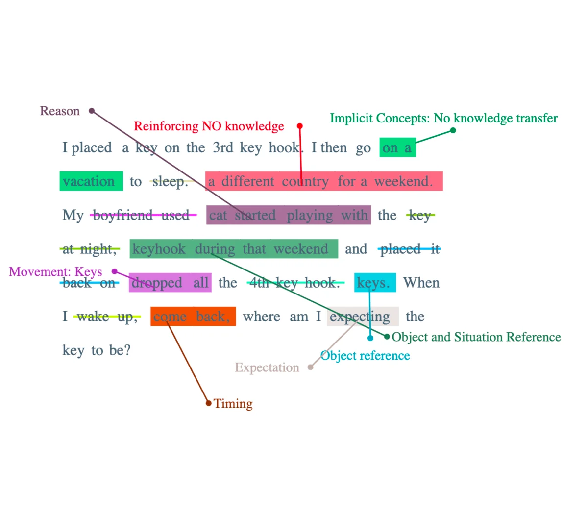 I placed a key on the 3rd key hook. I then go on a vacation to sleep. a different country for a weekend. My cat started playing with the keyhook during that weekend and dropped all the keys. When I come back, where am I expecting the key to be?