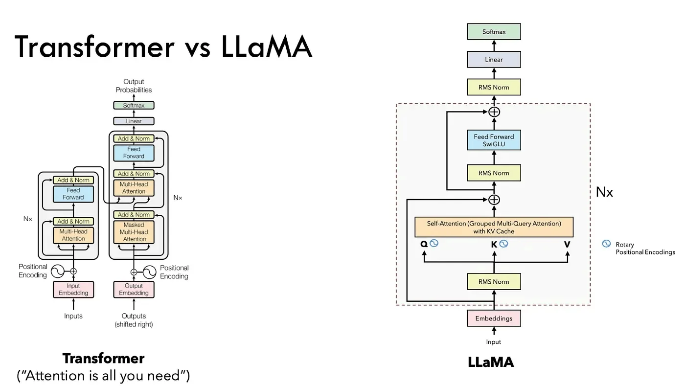 Differences between Transformer and LLaMA architectures, as found in the Medium post "Unlocking Low-Resource Language Understanding”